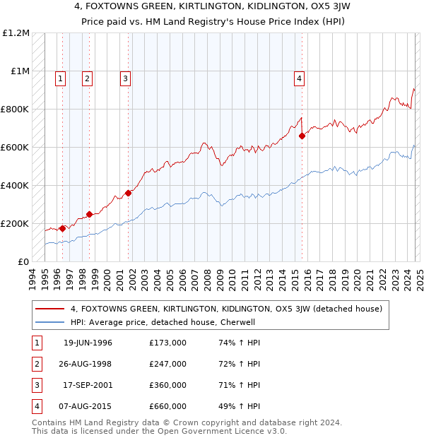 4, FOXTOWNS GREEN, KIRTLINGTON, KIDLINGTON, OX5 3JW: Price paid vs HM Land Registry's House Price Index