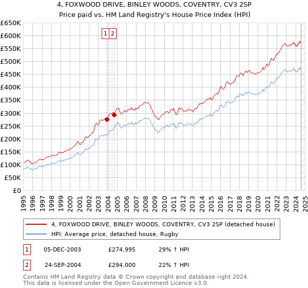 4, FOXWOOD DRIVE, BINLEY WOODS, COVENTRY, CV3 2SP: Price paid vs HM Land Registry's House Price Index