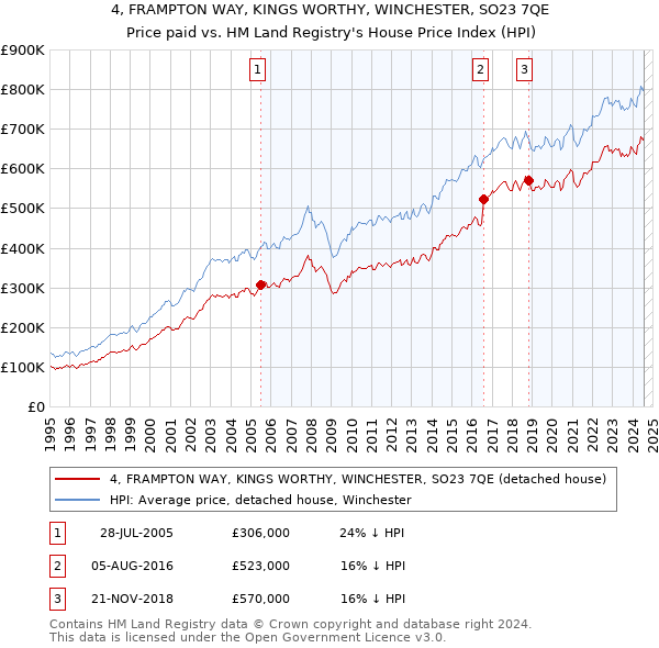 4, FRAMPTON WAY, KINGS WORTHY, WINCHESTER, SO23 7QE: Price paid vs HM Land Registry's House Price Index