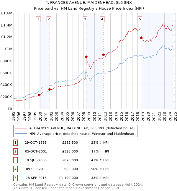 4, FRANCES AVENUE, MAIDENHEAD, SL6 8NX: Price paid vs HM Land Registry's House Price Index