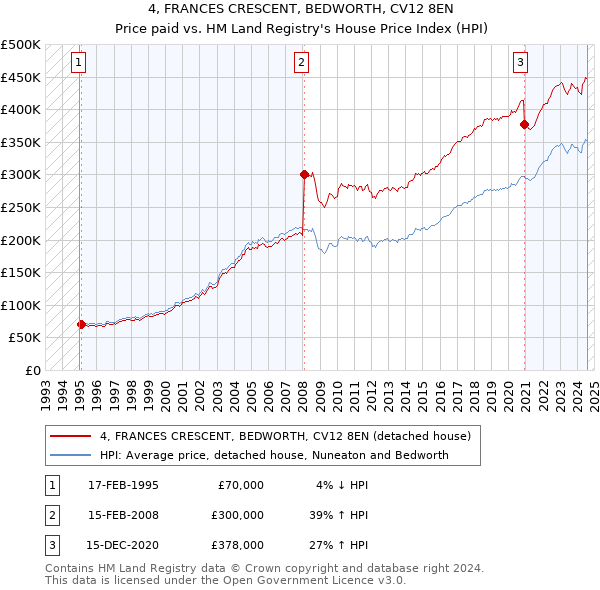 4, FRANCES CRESCENT, BEDWORTH, CV12 8EN: Price paid vs HM Land Registry's House Price Index