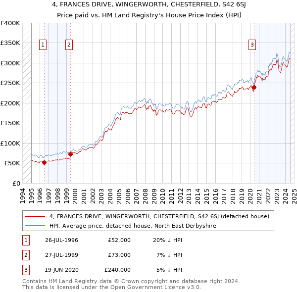 4, FRANCES DRIVE, WINGERWORTH, CHESTERFIELD, S42 6SJ: Price paid vs HM Land Registry's House Price Index