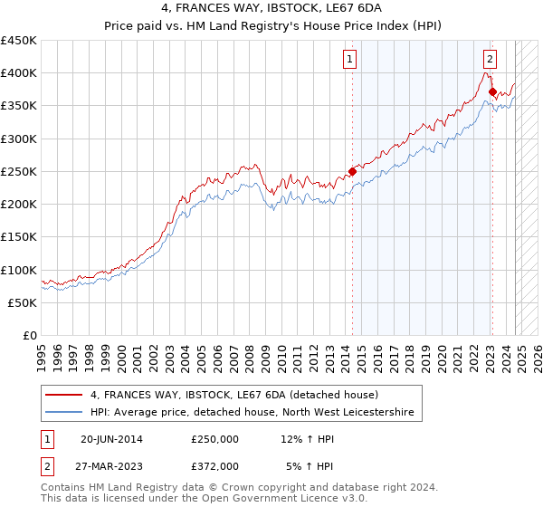 4, FRANCES WAY, IBSTOCK, LE67 6DA: Price paid vs HM Land Registry's House Price Index