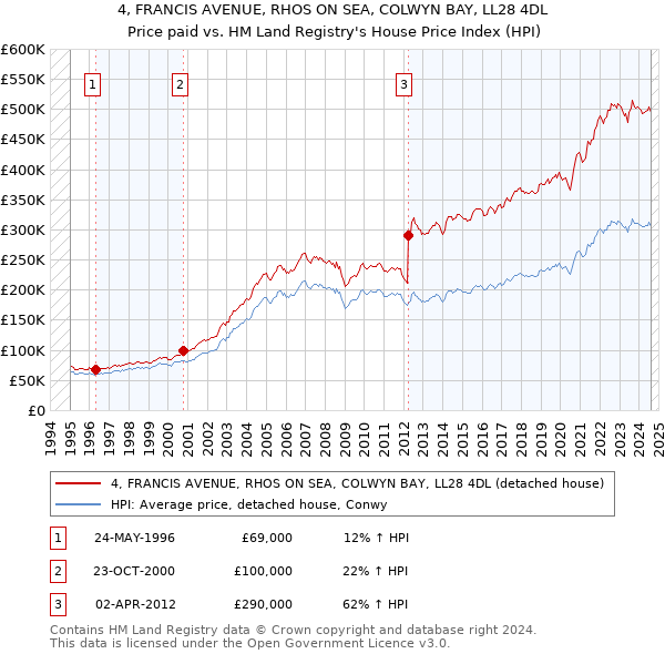 4, FRANCIS AVENUE, RHOS ON SEA, COLWYN BAY, LL28 4DL: Price paid vs HM Land Registry's House Price Index