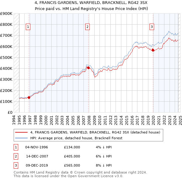 4, FRANCIS GARDENS, WARFIELD, BRACKNELL, RG42 3SX: Price paid vs HM Land Registry's House Price Index