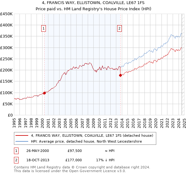 4, FRANCIS WAY, ELLISTOWN, COALVILLE, LE67 1FS: Price paid vs HM Land Registry's House Price Index