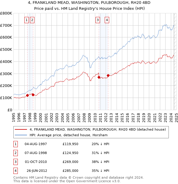 4, FRANKLAND MEAD, WASHINGTON, PULBOROUGH, RH20 4BD: Price paid vs HM Land Registry's House Price Index