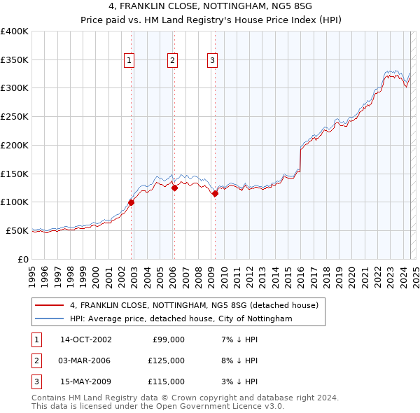 4, FRANKLIN CLOSE, NOTTINGHAM, NG5 8SG: Price paid vs HM Land Registry's House Price Index