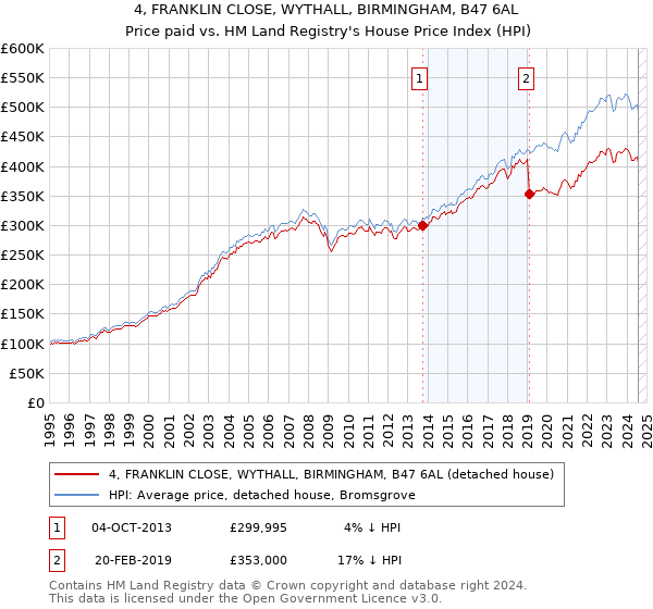 4, FRANKLIN CLOSE, WYTHALL, BIRMINGHAM, B47 6AL: Price paid vs HM Land Registry's House Price Index