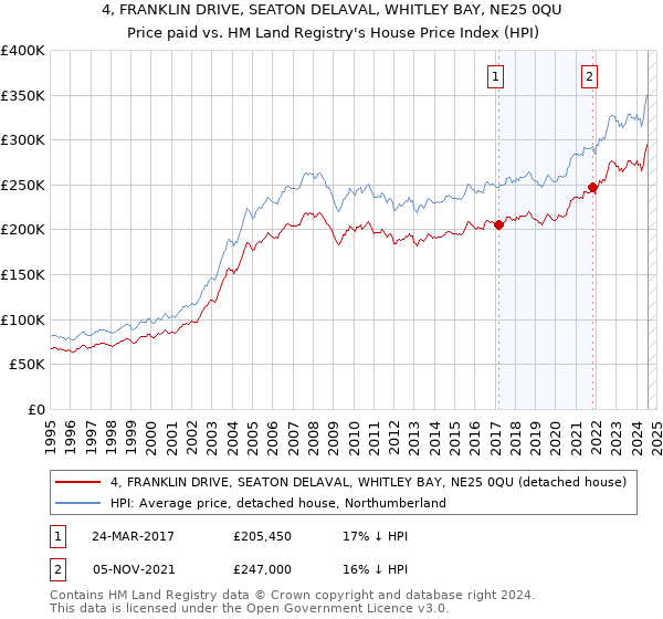 4, FRANKLIN DRIVE, SEATON DELAVAL, WHITLEY BAY, NE25 0QU: Price paid vs HM Land Registry's House Price Index