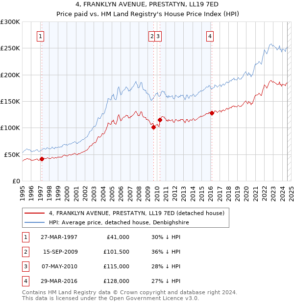 4, FRANKLYN AVENUE, PRESTATYN, LL19 7ED: Price paid vs HM Land Registry's House Price Index