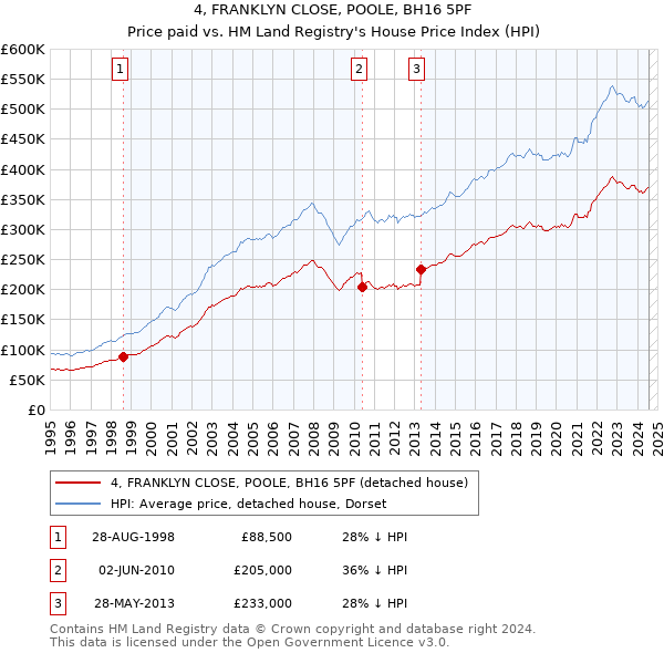 4, FRANKLYN CLOSE, POOLE, BH16 5PF: Price paid vs HM Land Registry's House Price Index