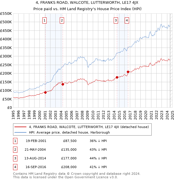 4, FRANKS ROAD, WALCOTE, LUTTERWORTH, LE17 4JX: Price paid vs HM Land Registry's House Price Index