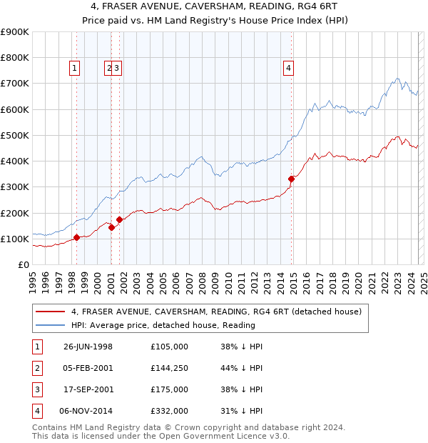 4, FRASER AVENUE, CAVERSHAM, READING, RG4 6RT: Price paid vs HM Land Registry's House Price Index