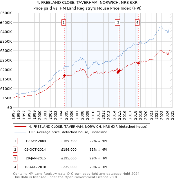 4, FREELAND CLOSE, TAVERHAM, NORWICH, NR8 6XR: Price paid vs HM Land Registry's House Price Index