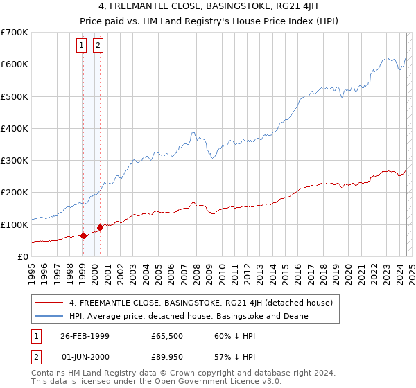 4, FREEMANTLE CLOSE, BASINGSTOKE, RG21 4JH: Price paid vs HM Land Registry's House Price Index