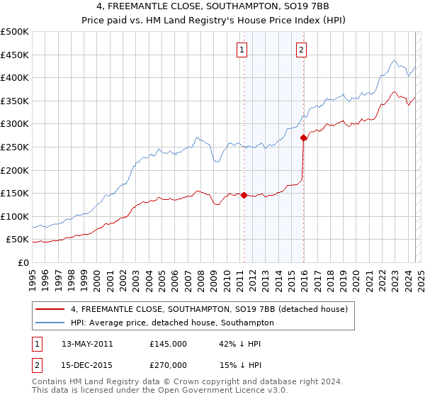 4, FREEMANTLE CLOSE, SOUTHAMPTON, SO19 7BB: Price paid vs HM Land Registry's House Price Index