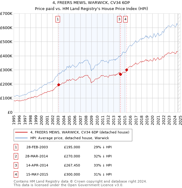 4, FREERS MEWS, WARWICK, CV34 6DP: Price paid vs HM Land Registry's House Price Index