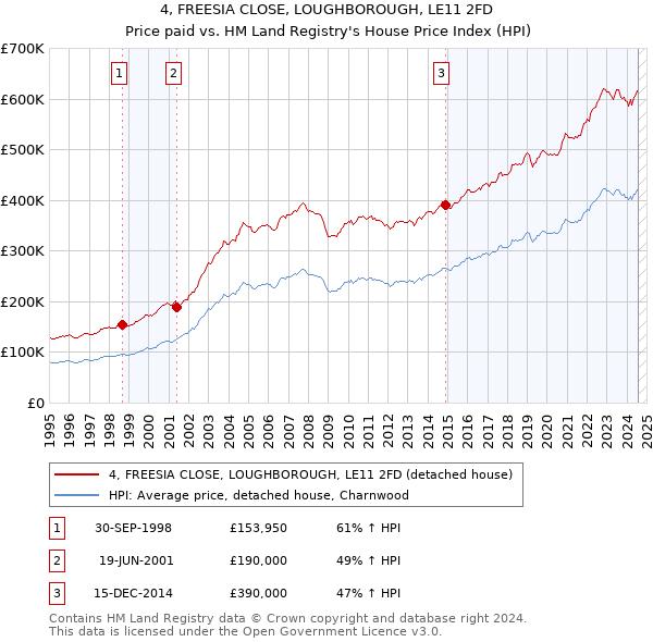 4, FREESIA CLOSE, LOUGHBOROUGH, LE11 2FD: Price paid vs HM Land Registry's House Price Index