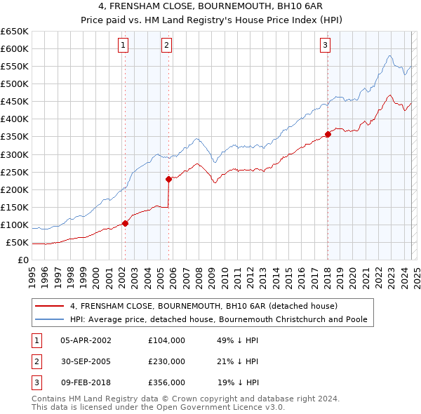 4, FRENSHAM CLOSE, BOURNEMOUTH, BH10 6AR: Price paid vs HM Land Registry's House Price Index