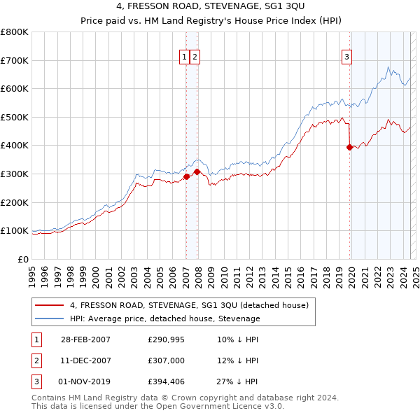 4, FRESSON ROAD, STEVENAGE, SG1 3QU: Price paid vs HM Land Registry's House Price Index