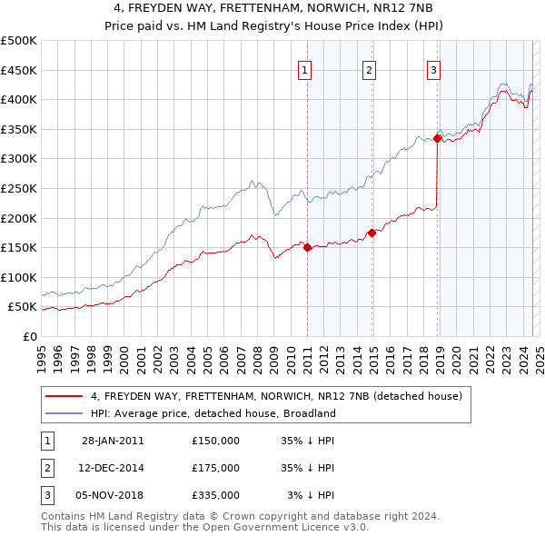 4, FREYDEN WAY, FRETTENHAM, NORWICH, NR12 7NB: Price paid vs HM Land Registry's House Price Index