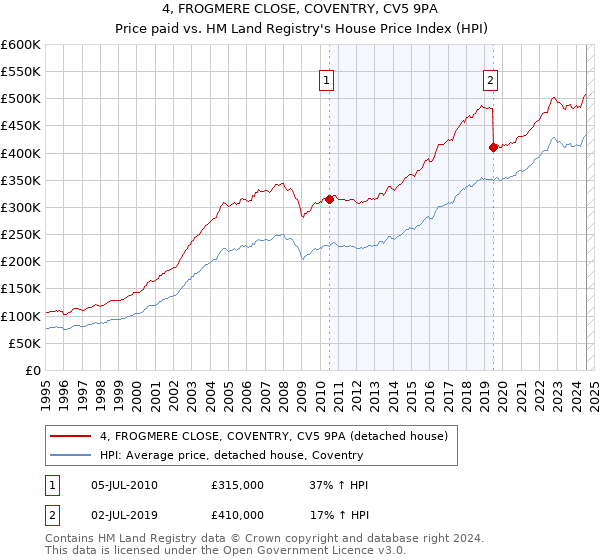 4, FROGMERE CLOSE, COVENTRY, CV5 9PA: Price paid vs HM Land Registry's House Price Index