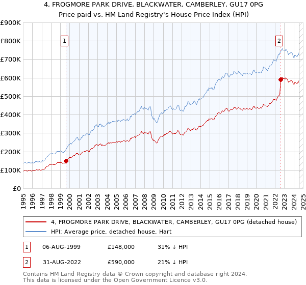 4, FROGMORE PARK DRIVE, BLACKWATER, CAMBERLEY, GU17 0PG: Price paid vs HM Land Registry's House Price Index