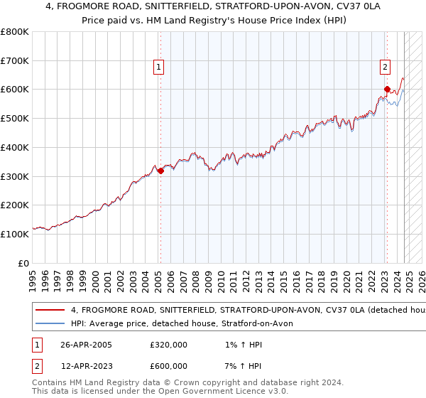 4, FROGMORE ROAD, SNITTERFIELD, STRATFORD-UPON-AVON, CV37 0LA: Price paid vs HM Land Registry's House Price Index