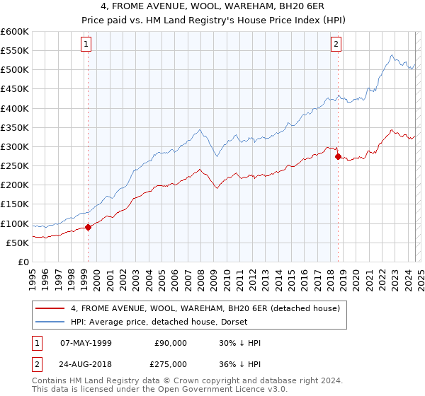 4, FROME AVENUE, WOOL, WAREHAM, BH20 6ER: Price paid vs HM Land Registry's House Price Index