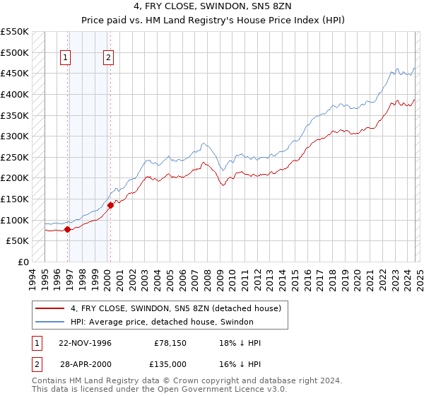 4, FRY CLOSE, SWINDON, SN5 8ZN: Price paid vs HM Land Registry's House Price Index