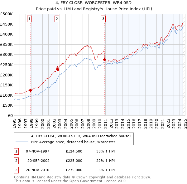 4, FRY CLOSE, WORCESTER, WR4 0SD: Price paid vs HM Land Registry's House Price Index