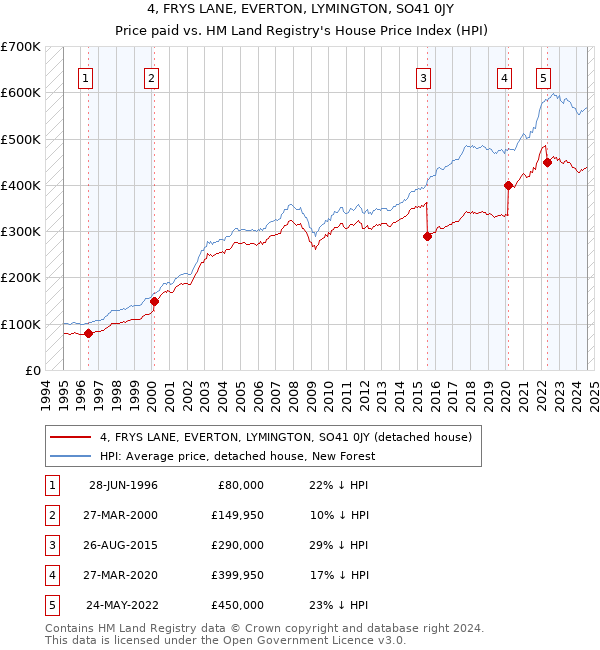 4, FRYS LANE, EVERTON, LYMINGTON, SO41 0JY: Price paid vs HM Land Registry's House Price Index