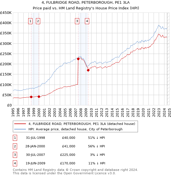 4, FULBRIDGE ROAD, PETERBOROUGH, PE1 3LA: Price paid vs HM Land Registry's House Price Index