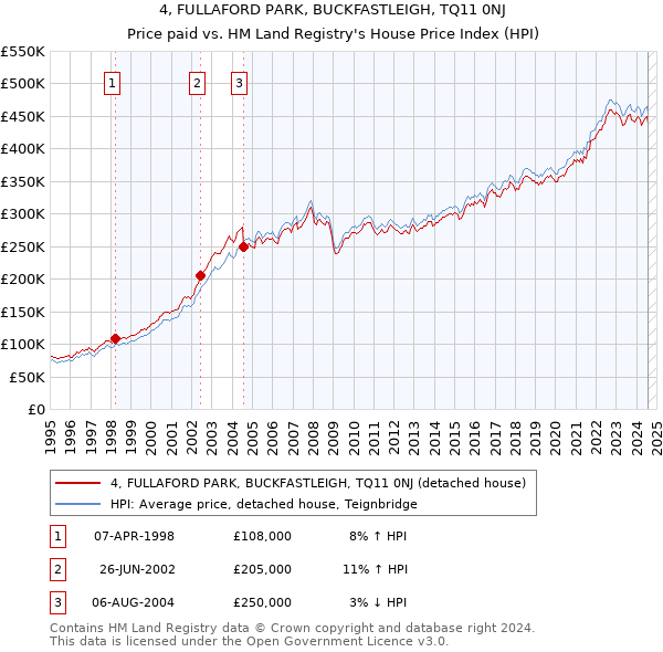 4, FULLAFORD PARK, BUCKFASTLEIGH, TQ11 0NJ: Price paid vs HM Land Registry's House Price Index