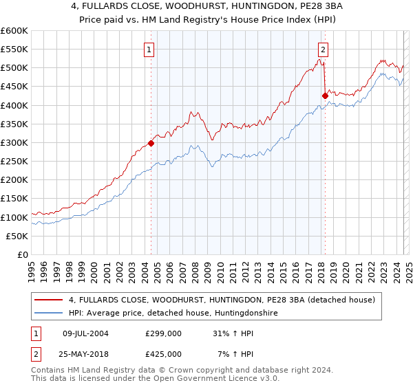 4, FULLARDS CLOSE, WOODHURST, HUNTINGDON, PE28 3BA: Price paid vs HM Land Registry's House Price Index