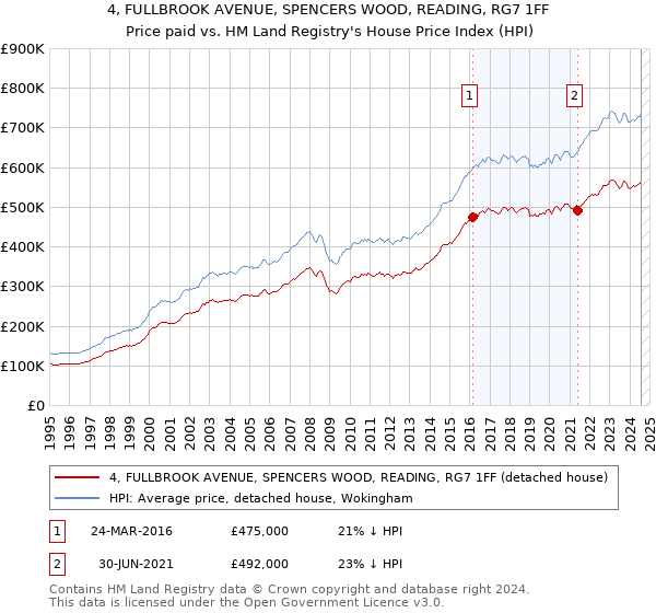 4, FULLBROOK AVENUE, SPENCERS WOOD, READING, RG7 1FF: Price paid vs HM Land Registry's House Price Index