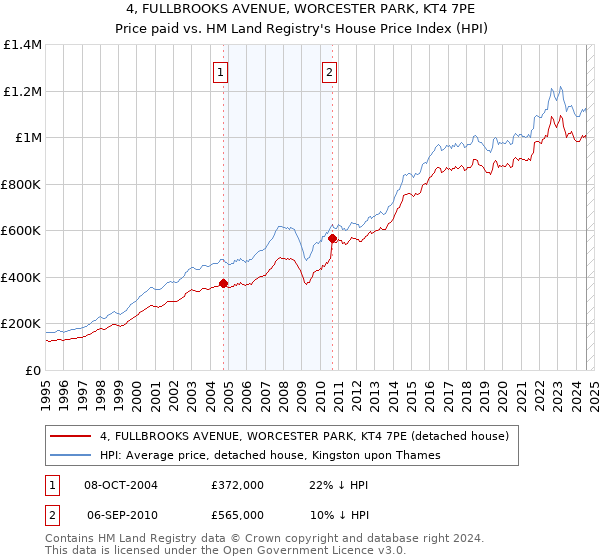 4, FULLBROOKS AVENUE, WORCESTER PARK, KT4 7PE: Price paid vs HM Land Registry's House Price Index