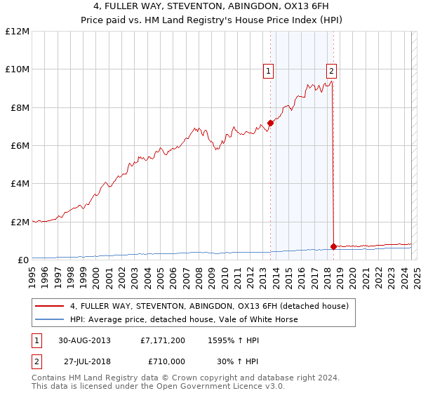 4, FULLER WAY, STEVENTON, ABINGDON, OX13 6FH: Price paid vs HM Land Registry's House Price Index