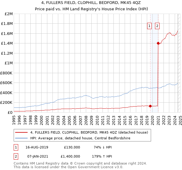 4, FULLERS FIELD, CLOPHILL, BEDFORD, MK45 4QZ: Price paid vs HM Land Registry's House Price Index