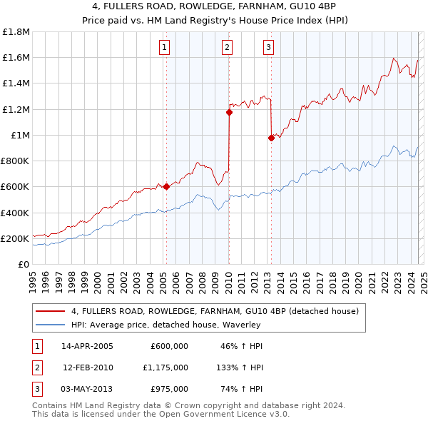 4, FULLERS ROAD, ROWLEDGE, FARNHAM, GU10 4BP: Price paid vs HM Land Registry's House Price Index