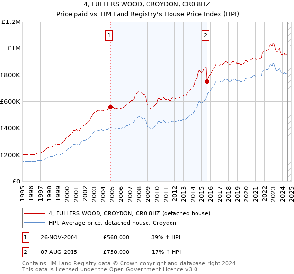 4, FULLERS WOOD, CROYDON, CR0 8HZ: Price paid vs HM Land Registry's House Price Index