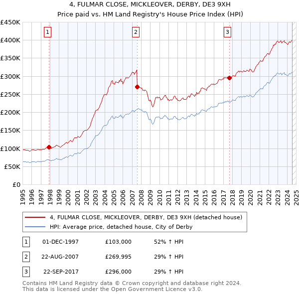 4, FULMAR CLOSE, MICKLEOVER, DERBY, DE3 9XH: Price paid vs HM Land Registry's House Price Index