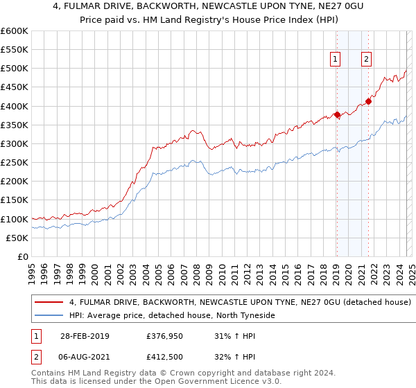 4, FULMAR DRIVE, BACKWORTH, NEWCASTLE UPON TYNE, NE27 0GU: Price paid vs HM Land Registry's House Price Index