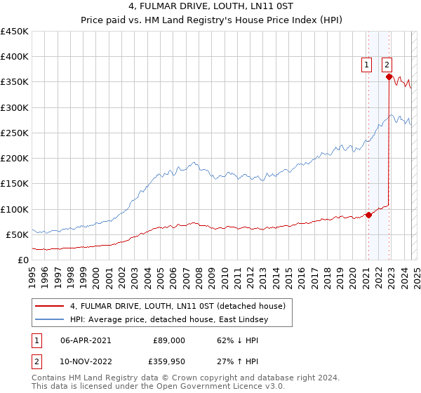 4, FULMAR DRIVE, LOUTH, LN11 0ST: Price paid vs HM Land Registry's House Price Index