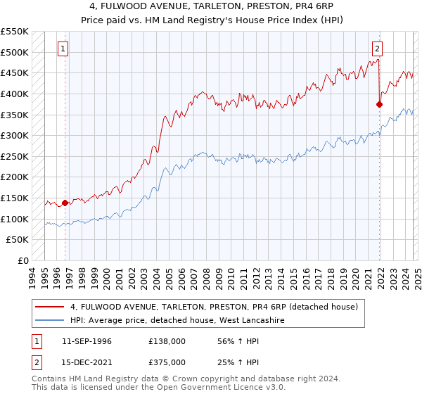 4, FULWOOD AVENUE, TARLETON, PRESTON, PR4 6RP: Price paid vs HM Land Registry's House Price Index