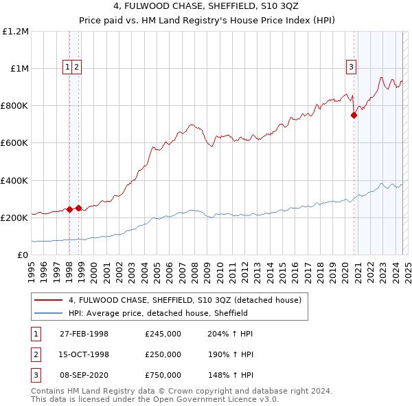 4, FULWOOD CHASE, SHEFFIELD, S10 3QZ: Price paid vs HM Land Registry's House Price Index