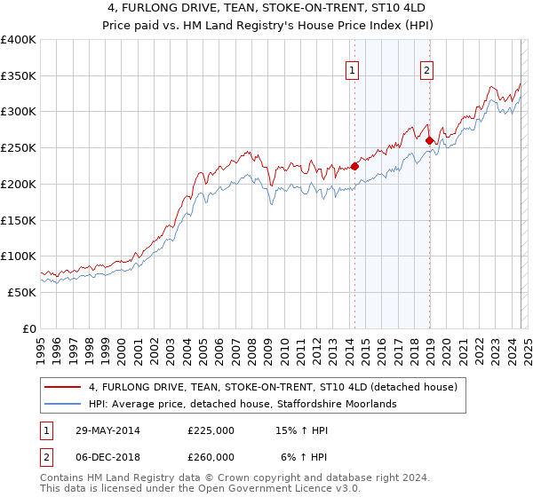 4, FURLONG DRIVE, TEAN, STOKE-ON-TRENT, ST10 4LD: Price paid vs HM Land Registry's House Price Index