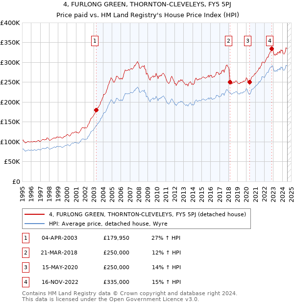 4, FURLONG GREEN, THORNTON-CLEVELEYS, FY5 5PJ: Price paid vs HM Land Registry's House Price Index