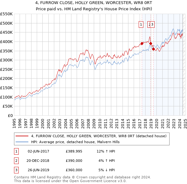 4, FURROW CLOSE, HOLLY GREEN, WORCESTER, WR8 0RT: Price paid vs HM Land Registry's House Price Index